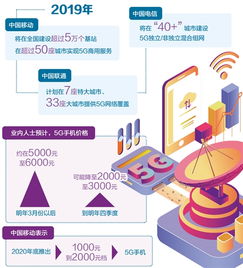 5G手機(jī)7月底上市，價(jià)格8000元起，通信服務(wù)同步升級(jí)